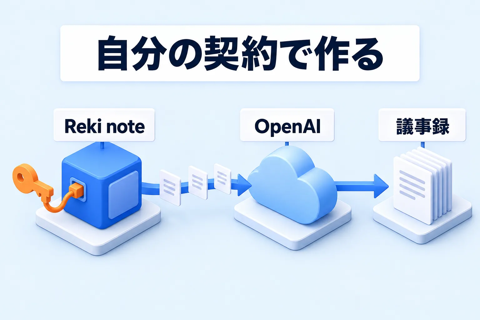 Reki noteに登録したOpenAIのAPIキーで議事録を作る流れの図