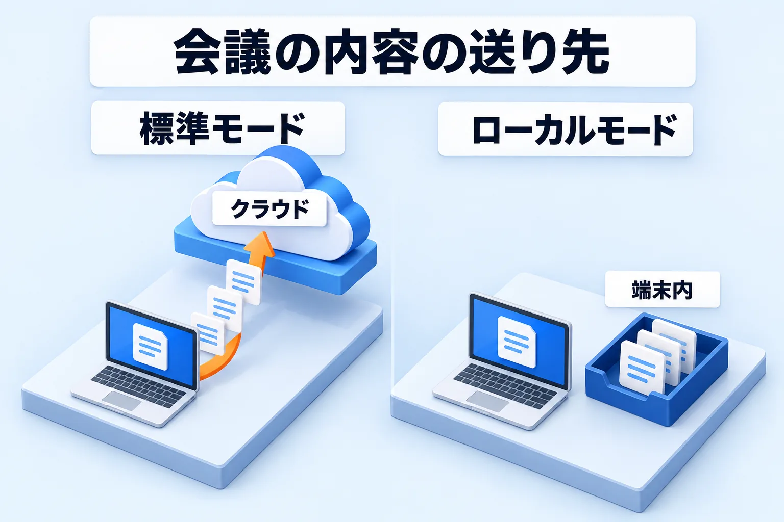標準モードは会議の内容をクラウドへ送り、ローカルモードは端末内に留めることを左右で示した図