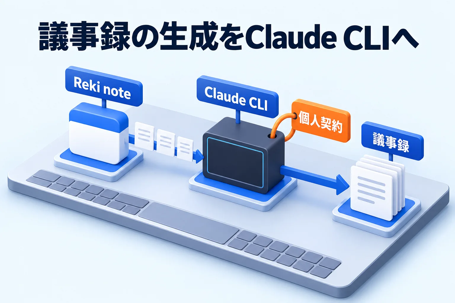 Reki noteの文字起こしをPC上のClaude CLIに渡し、個人のClaude契約で議事録を生成する流れの図