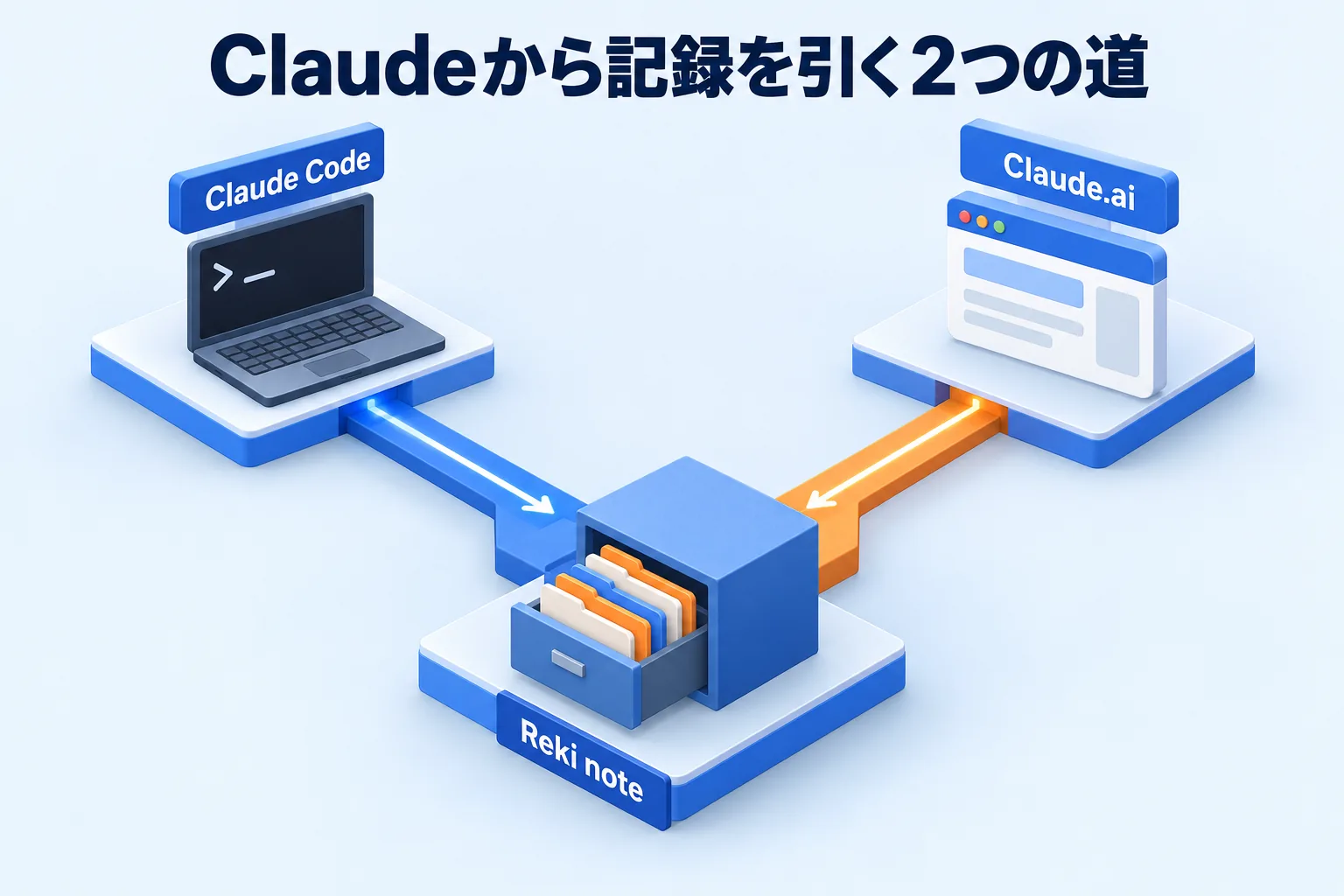 Claude Codeの/reki-noteコマンドとClaude.aiのコネクタの2経路からReki noteの記録を参照する図