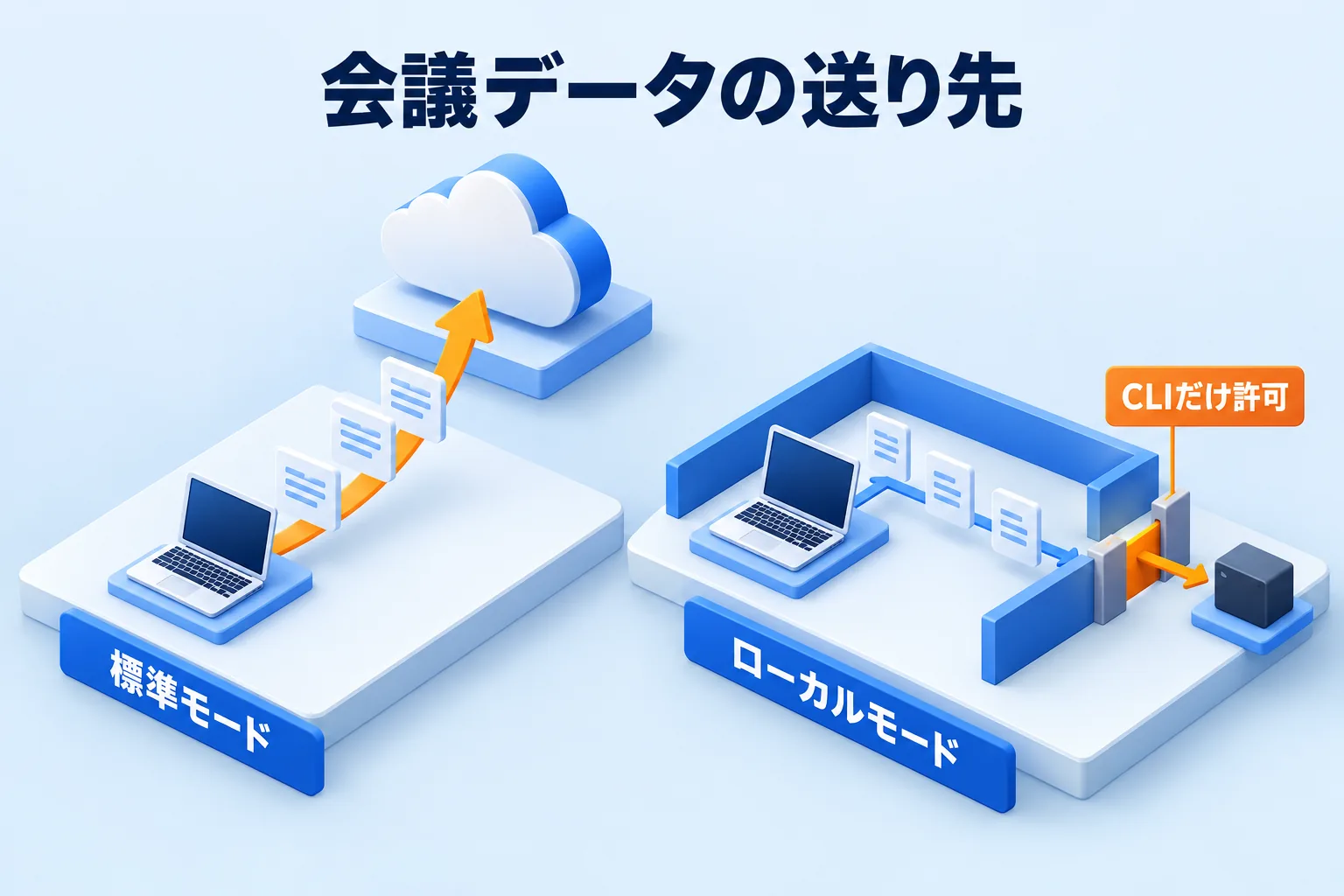 標準モードはクラウドへ送り、ローカルモードは端末内に留め、Claude CLIなどだけを個別に許可できることを示す図