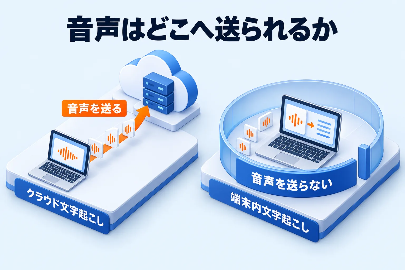 クラウド文字起こしは音声をサーバーへ送り、端末内文字起こしは音声をPCの中に留めることを示す対比図