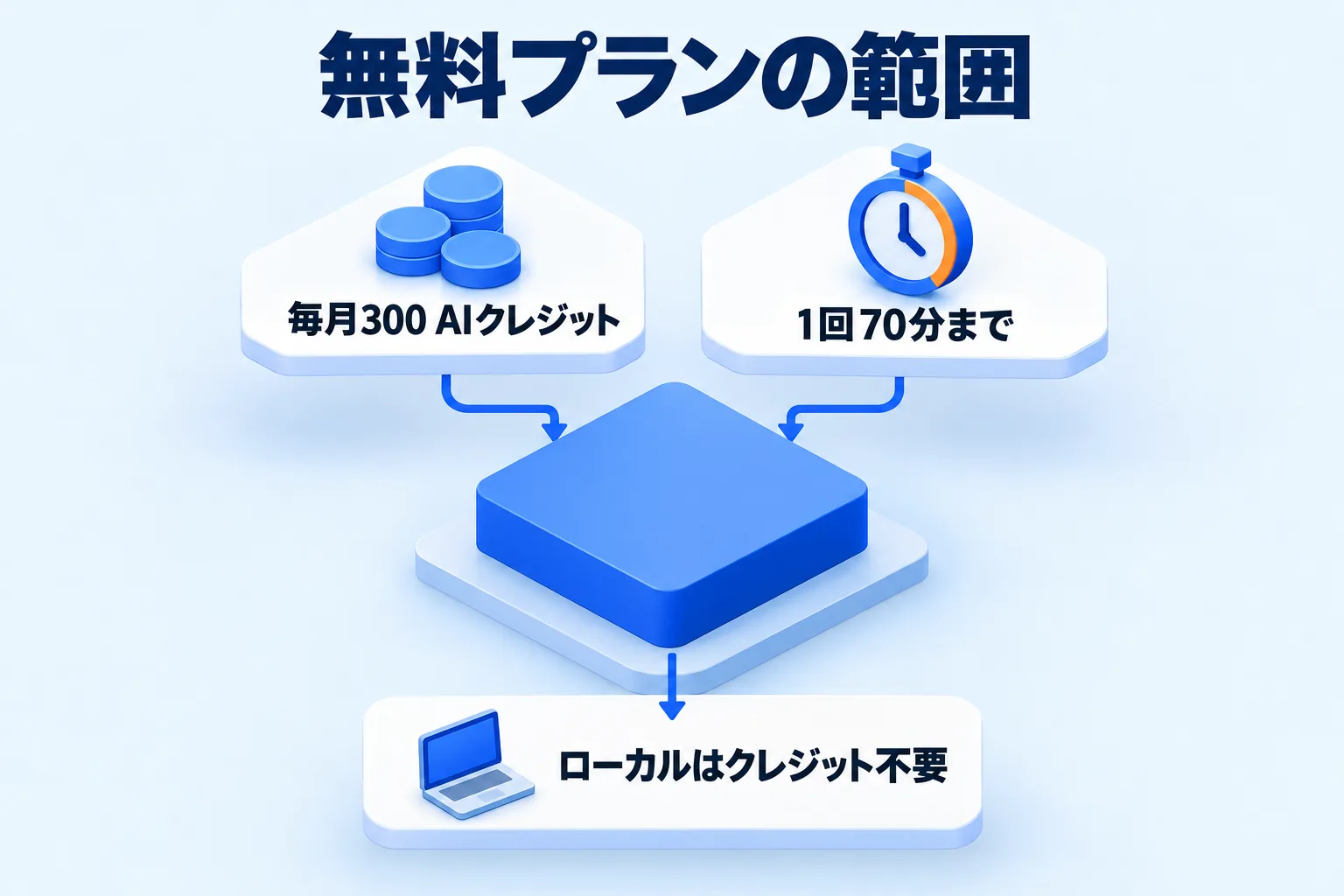 無料プランの毎月300 AIクレジット、1回70分まで、ローカル文字起こしはクレジット不要を示す図