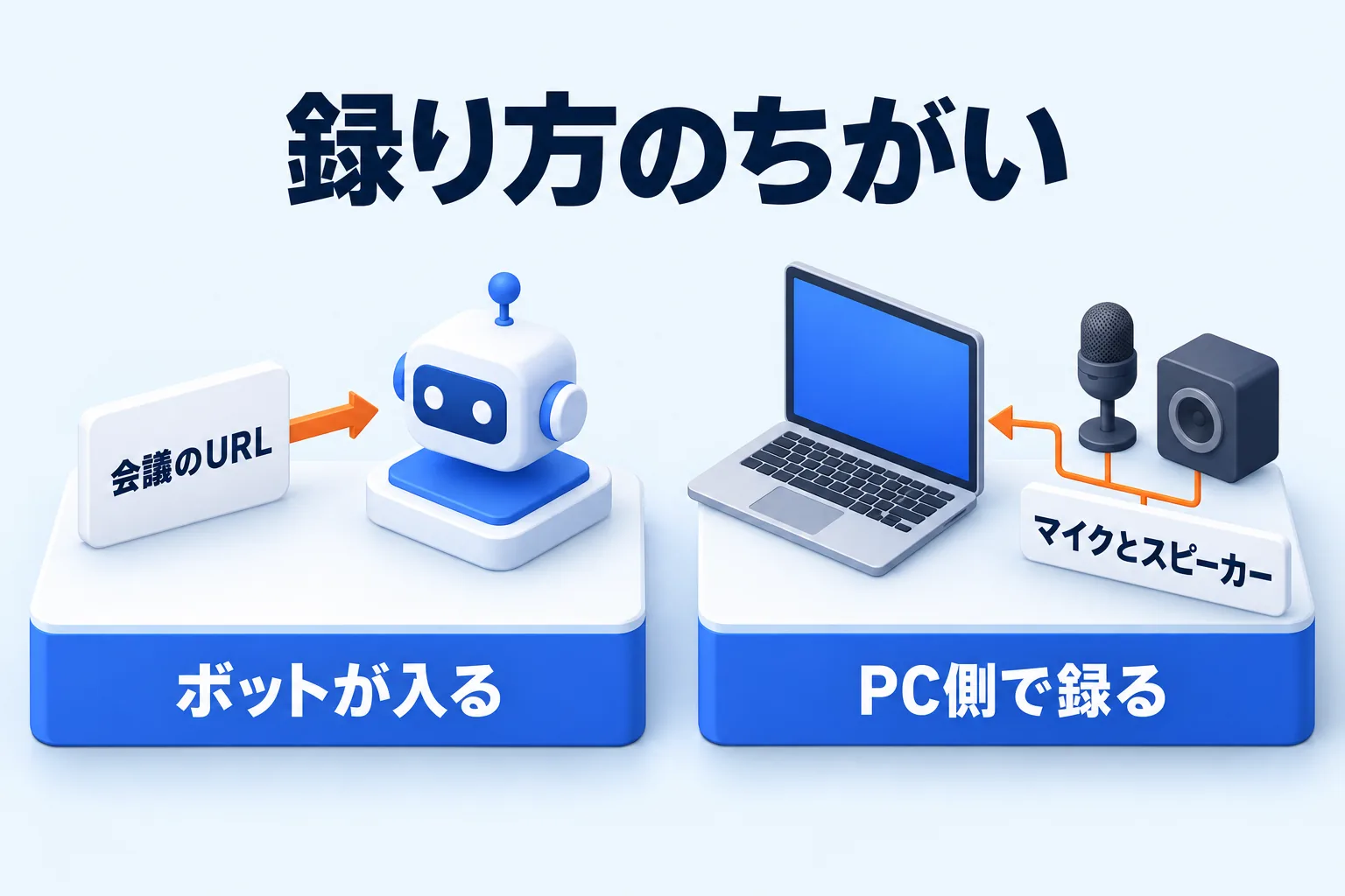 ボットを会議に入れる方式は会議のURLを渡し、PC側で録る方式はマイクとスピーカーから録ることを示す対比図