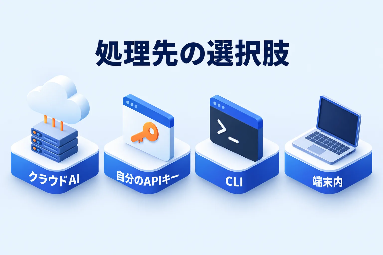 文字起こしと議事録のAIの処理先として、クラウドAI、自分のAPIキー、CLI、端末内が同列に並ぶことを示す図