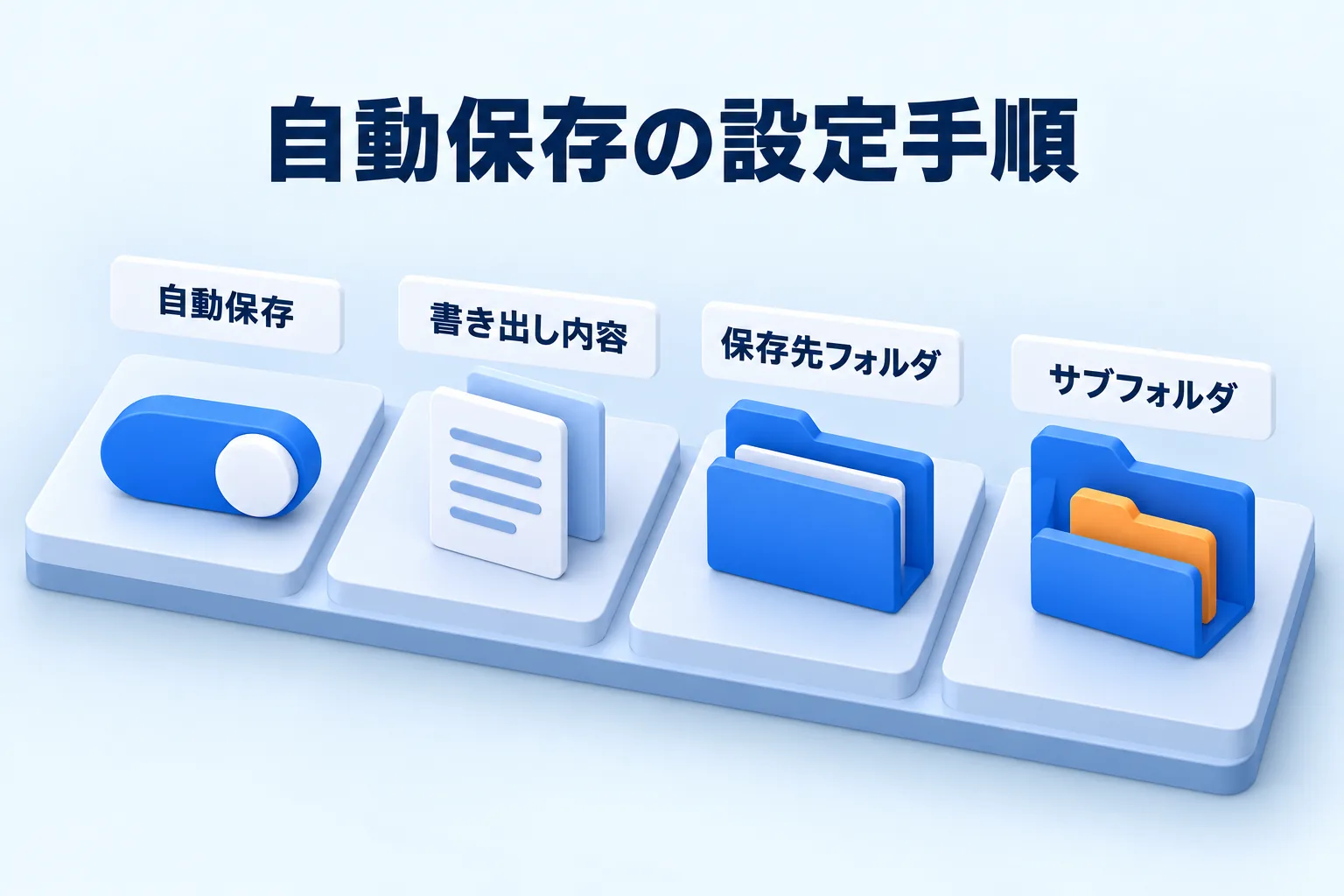 自動保存の有効化、書き出し内容、保存先フォルダ、サブフォルダの4項目を示す図