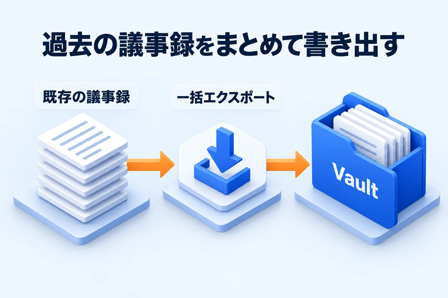 既存の議事録を一括エクスポートでまとめてVaultのフォルダへ書き出す流れの図