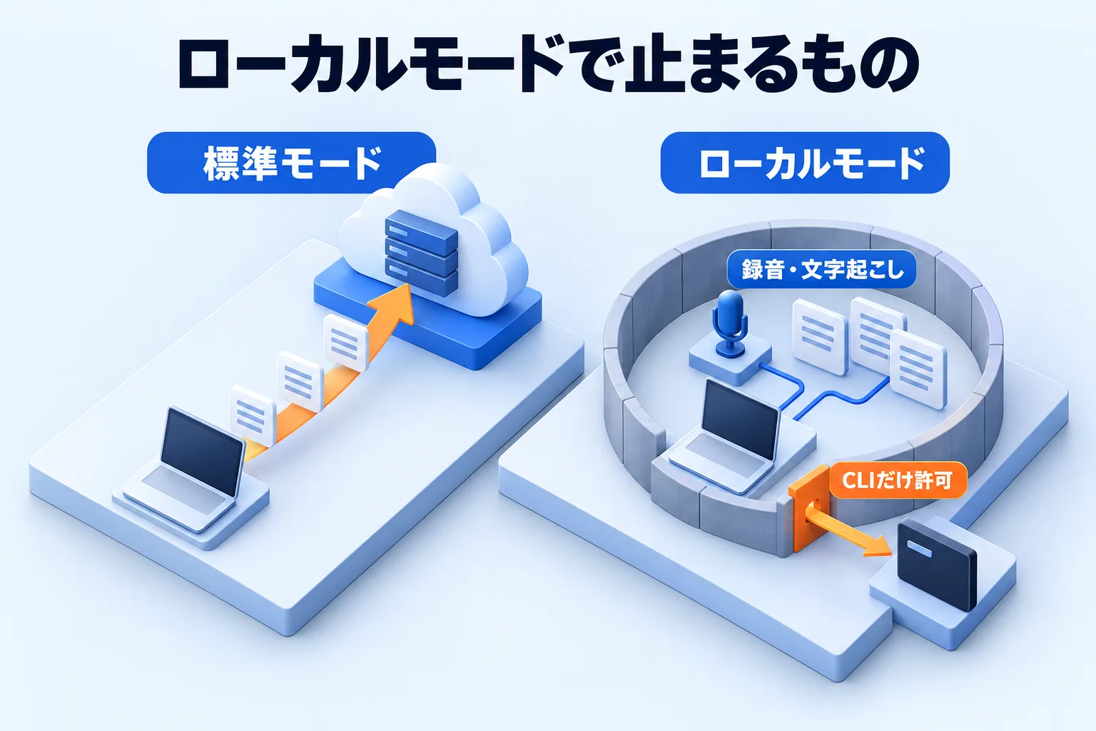 標準モードはクラウドへ送り、ローカルモードは録音と文字起こしを動かしたまま端末内に留め、CLIだけ個別に許可できる図