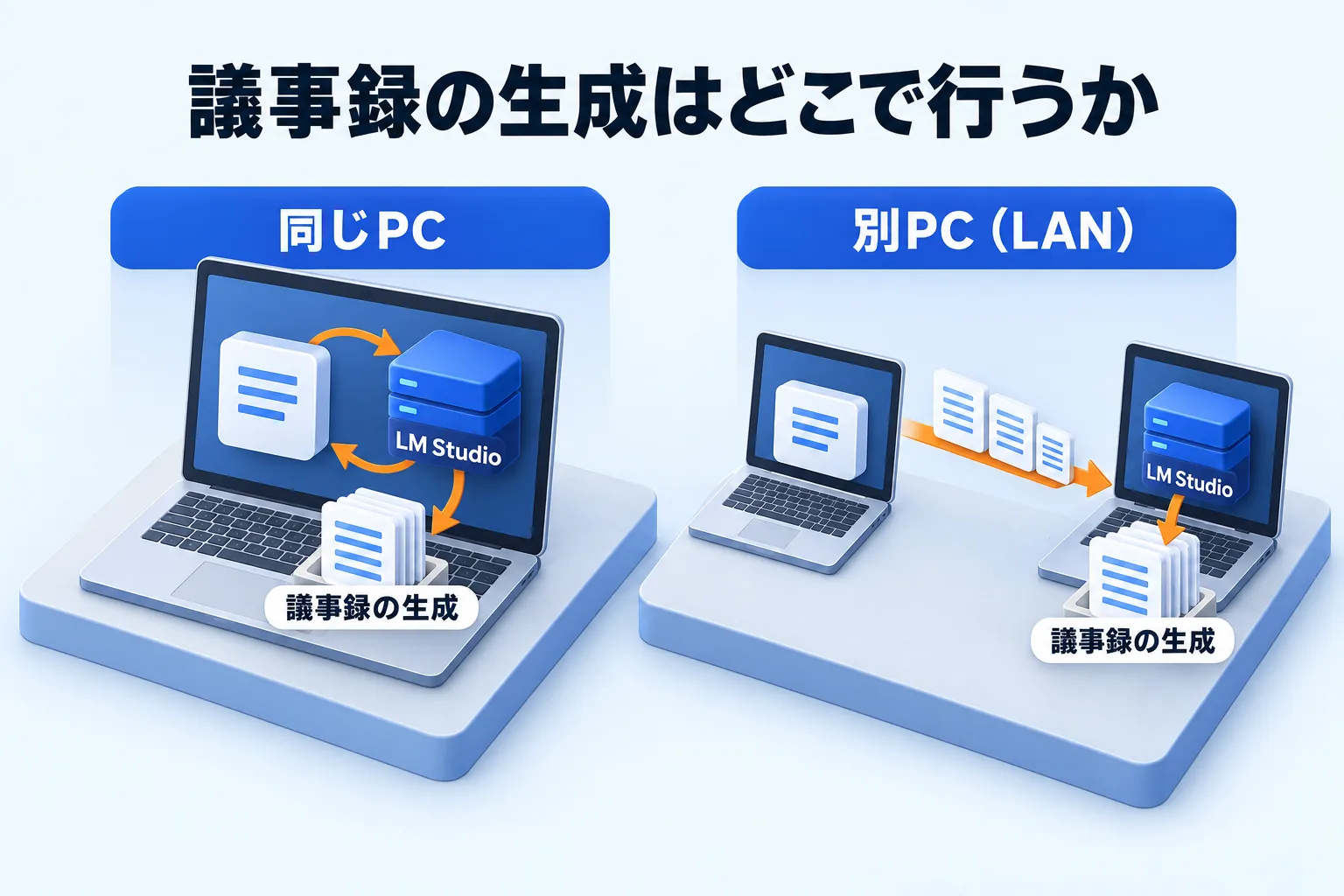 同じPCのローカルLLMはテキストが1台の中で完結し、LAN上の別PCへ渡すとテキストが端末の外に出ることを示す図
