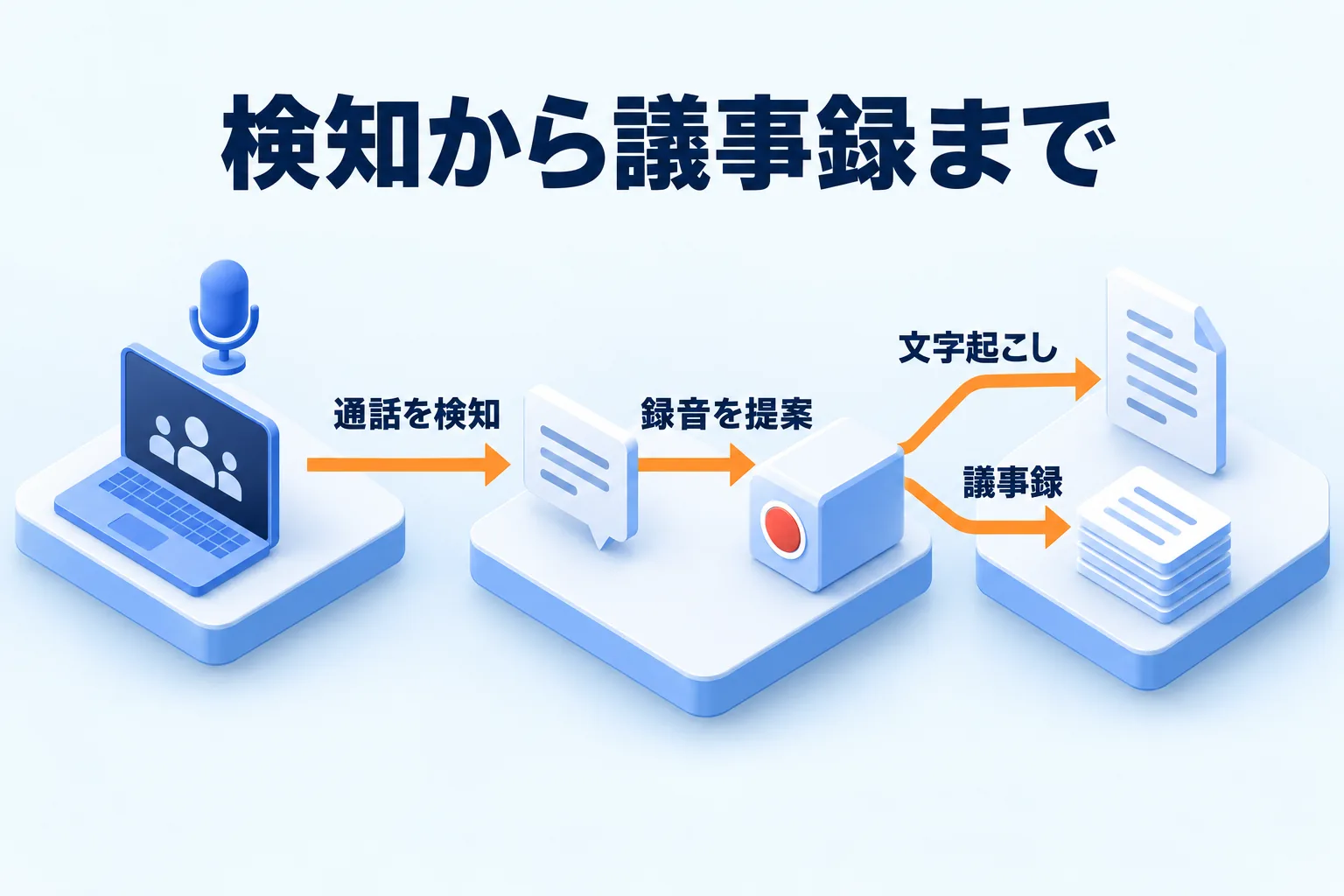 通話の検知、録音の提案、文字起こし、議事録が左から右へ一方向に流れることを示す図