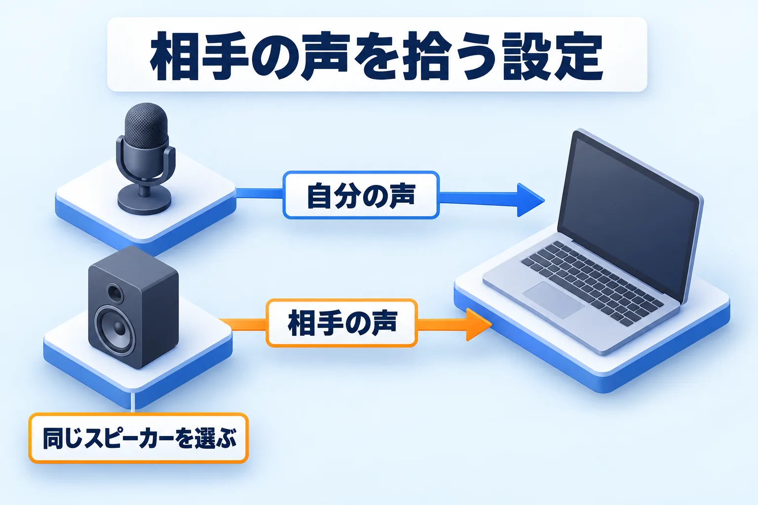 マイクから自分の声が、スピーカー出力から相手の声が同じアプリへ入り、Windowsでは相手の声が通るスピーカーを選ぶことを示す図